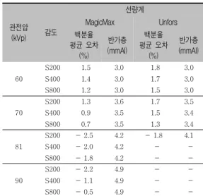 표 3. Philips DIGITAL DIAGNOST VR(A)의 백분율 평균  오차와  반가층 관전압 (kVp) 감도 선량계MagicMax Unfors백분율 평균 오차 (%) 반가층 (mmAl) 백분율 평균 오차(%) 반가층(mmAl) 60 S200 1.5 3.0 1.8 3.0S4001.43.01.73.0 S800 1.2 3.0 1.5 3.0 70 S200 1.3 3.6 1.7 3.5S4000.93.51.53.4 S800 0.7 3.5 1.3 3.4 8