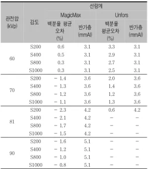 표 4. Philips DIGITAL DIAGNOST VR(B)의 백분율 평균  오차와  반가층 관전압 (kVp) 감도 선량계MagicMax Unfors백분율 평균 오차 (%) 반가층 (mmAl) 백분율 평균오차(%) 반가층 (mmAl) 60 S200 0.6    3.1 3.3 3.1S4000.5   3.12.93.1 S800 0.3    3.1 2.7 3.1 S1000 0.3    3.1 2.5 3.1 70 S200 -  1.4    3.6 2.0 3.