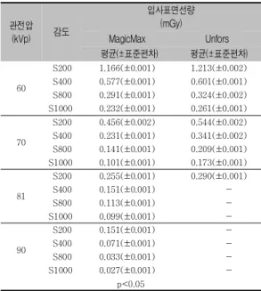 표  7.  Philips  DIGITAL  DIAGNOST  VR(A)와  Philips  DIGITAL  DIAGNOST  VR(B)의  관전류량 관전압 (kVp) 관전류량(mAs)Philips DIGITAL DIAGNOST VR(A) Philips DIGITAL DIAGNOST VR(B) S200 S400 S800 S200 S400 S800 S1000 60 55.3 28.5 12.9 59.3 31.1 15.7 12.6 70 15 7.7 3.52 16