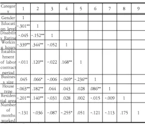 Table 5. In a group of temporary workers Correlation between  variables