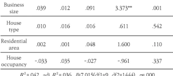 Table  6.  Analysis  of  factors  affecting  the  continuity  of  work  for  regular  workers 