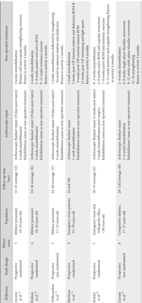 Table 1. Summary of PEDro Scores and Interventions ReferenceStudy designPEDro  scorePopulationFollow-up time  (mo)Arthroscopic repairNon-operative treatment Arciero  et al.12)Prospective  randomized 5Military personnel, 18–24 years old15–45 (average: 32)Ar