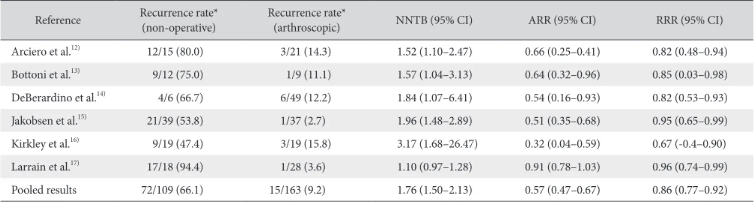 Table 2. Injury rates, Numbers-needed-to-treat Analysis, ARR, and RRR Reference Recurrence rate*  