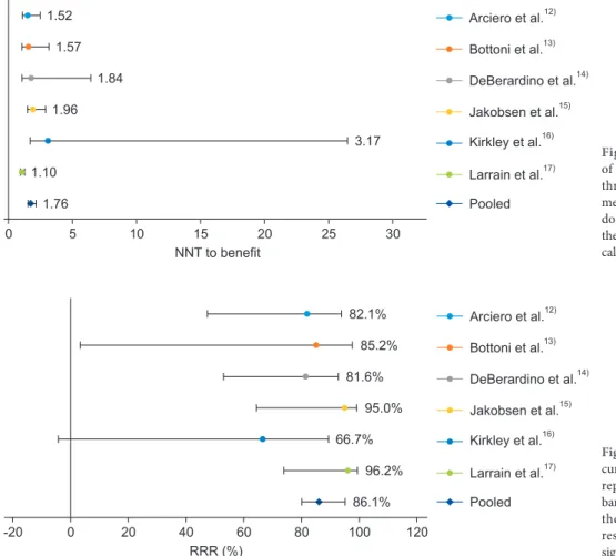 Fig. 1. Numbers-needed-to-treat (NNT)  of recurrence rate in a comparison of  ar-throscopic repair and non-operative  treat-ment