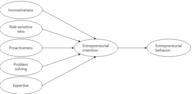 Fig.  1.  Research  Model 본 연구에서 제안하는 가설은 크게 세부분으로 나누어 지는데 첫째, 기업가정신과 창업의지의 관계에 관한 가설 로 혁신성, 위험감수성, 진취성이 창업의지에 미치는 영향,  둘째, 기업가적 스킬과 창업의지의 관계에 관한 가설 즉,  문제해결능력과  전문성이  창업의지에  미치는  영향,  끝으 로 창업의지가 창업행동에 미치는 영향으로 구성되어 있다