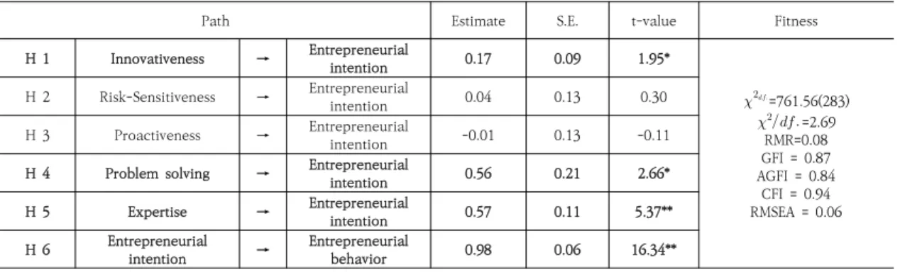 Table  5.  Hypotheses  test  result