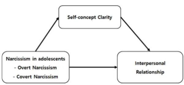 Fig.  1.  Research  Model