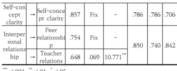 Table  5.  Validation  results  of  the  hypothesis 