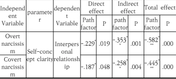 Table 6. Indirect effect analysis of self-concept clarity