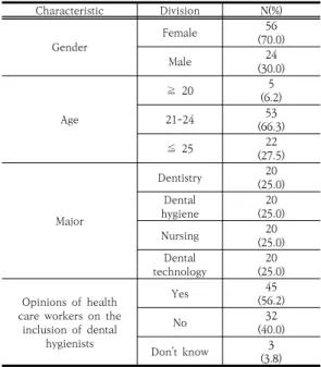 Table 2. Opinion on medical personnel transition of dental  hygienist학과, 치위생학과 및 의료인으로써 임상현장에서 치과위생사와 비슷한 업무를 맡고 있는 간호학과에 재학 중인 대학생 80명을 대상으로 ‘치과위생사의 의료인화에 대한 보건계열 대학생들의 인식조사’를 제목으로 한 온라인 설문지 조사를 시행하였다