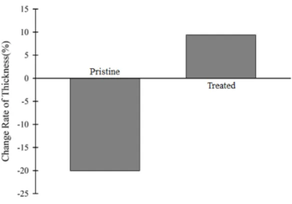 Fig.  6.  Changes  in  thickness  of  quilting  fabric  according  to  postprocessing Fig