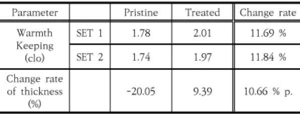 Table 3. Experimental  data(warmth keeping and change  rate of thickness) of quilting fabric according  to  postprocessing.