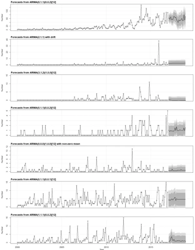 Fig. 5. ARIMA Model Forecast Result[(IPC : B63B, H01M, F03D, B01D, H02K, B23K, H01H), Confidence Interval :  80%/95%]