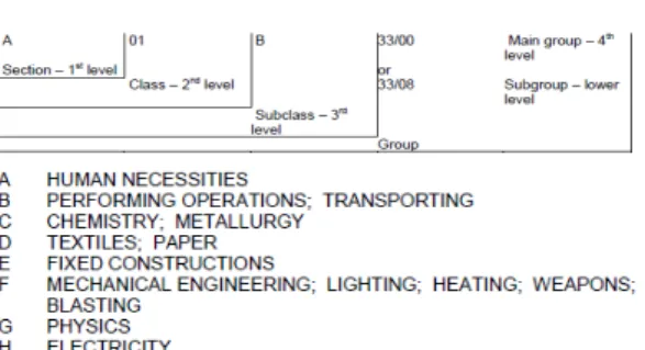 Fig.  1.  International  Patent  Classification  Structure System 앞서  설명한  바와  같이  국제특허분류에  의거한  기술  분류 형태로 이루어진 특허 자료의 장점 때문에 국내‧외 에서 특허자료를 기반으로 기술 변화 및 발전 경향 평가,  미래 유망 기술 분석/확보, 과학기술 활동성  측정 지표  및  과학기술  지식의  정량적  접근이  가능하다는  점에서  국가 기술정책 수립에 활용되고 있다