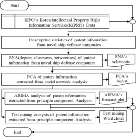 Fig. 2. Major technology distribution analysis sequence of domestic  defense  companies  in  naval  ships based  on  patent  information  data 