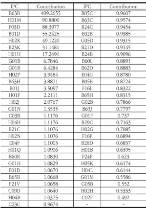 Table 7. Individuals Contribution to PC1∼PC4 (Mean 