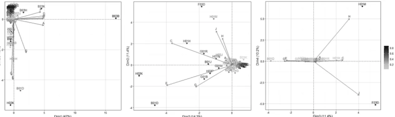 Fig.  4.  Variables  and  Individuals  Biplot  (PC  :  1∼4)