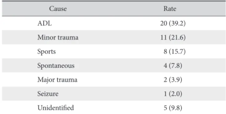 Table 2. Univariate Analysis between Intact Group and Recurrent Group Variable Group p-value Intact (n=230) Recurrent(n=51) Sex (n) 0.634     Female 28 5     Male 202 46