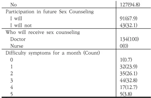 Table  2.  Disease-related  characteristics  of  patients (N=134) 
