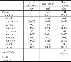 Table  5.  Relationship  between  sexual  function,  depression and sleep  quality  of patients  (N=134) 3.4 대상자의 일반적 특성 및 질병특성에 따른 성기능,  우울,  수면의  질성기능은 대상자의 연령(F=10.93, p&lt;.001), 직업유무 (t=2.58, p=.011), 월평균 수입(F=6.16, p=.003), 도움을 주는 사람(F=2.78, p=.044),