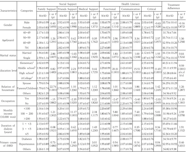 Table  2.  Difference  of  Social  Support,  Health  Literacy  and  Treatment  Adherence  according  to  General  Characteristics ( N =140)결혼상태에서는  기혼  112명(80%),  미혼  28명(20%)이었고, 학력별로는 고졸 58명(41.4%), 초등졸 32명(22.9%), 중졸 28명(20%), 대졸 이상 22명(15.7%)이었다