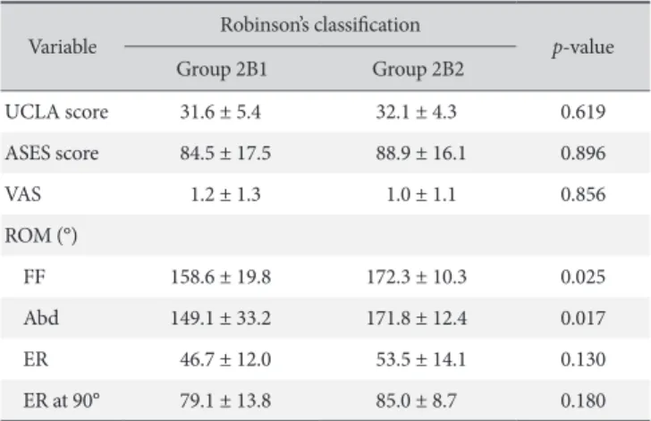 Table 3. Accompanying Injuries in 2B1 Group and 2B2 Group Accompanying injury Robinson’s classification