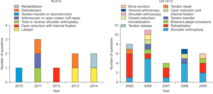 Table 2. Number of Questions on the KOITE according to Recommended Reference by Year