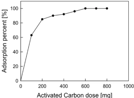Fig. 2. Effect of activated carbon dose for adsorption  of  RO  16.  3.2  pH의  영향 Fig