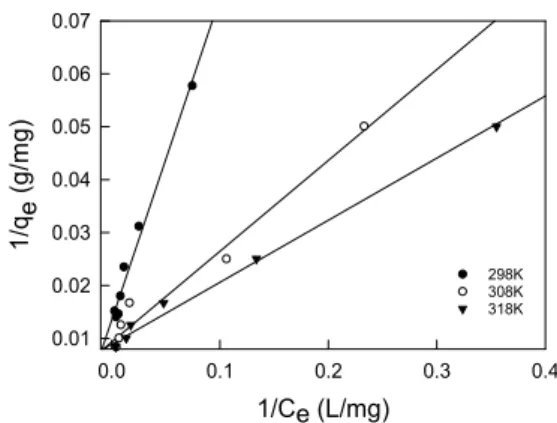 Fig.  3.  Effect  of  pH  for  adsorption  of  RO  16.