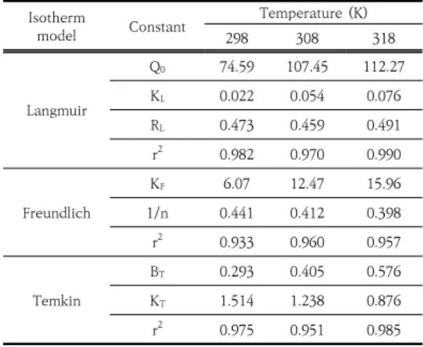 Fig. 7. PFO plots for adsorption of RO 16 at various  concentration. Time (h)0510 15 20 25t/qt (h g/mg)0.00.20.40.60.81.01.21.4100 ppm200 ppm300 ppm