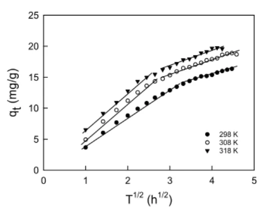 Table  4.  Intraparticle  diffusion  parameters  for  adsorption of RO 16 by activated carbon  at  various  temperarures