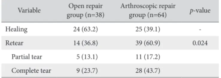 Table 3. Comparison of Anatomic Results between the Open and Ar- Ar-throscopic Repair Groups