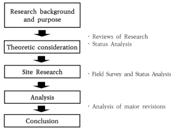 Fig.  1.  Contents  and  process  of  research