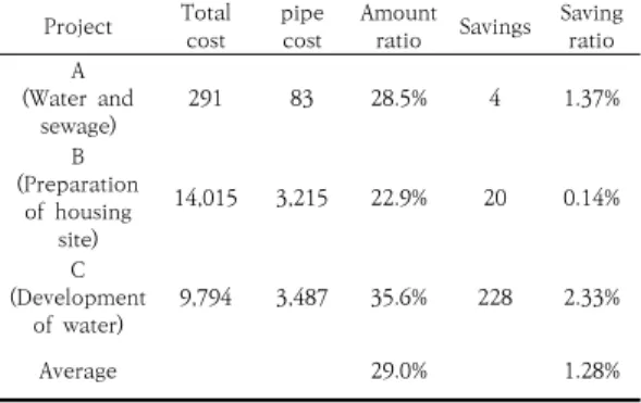 Table  9.  Construction  cost  impact  analysis