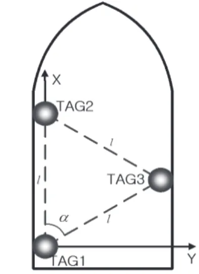 Fig. 1.  Layout and body frame of multiple GPS antennas  on a surveying vessel for attitude determination