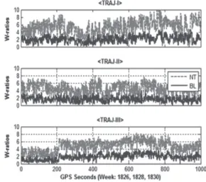 Fig. 5. Temporal variations of ambiguity validation  statistics (i.e., W-Ratio) computed at each epoch