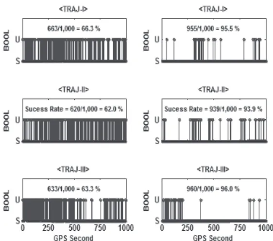 Fig. 9. Performance of the sequential ambiguity resolutions