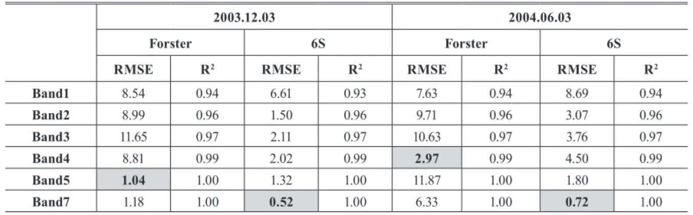 Table 2. RMSE of DN difference and R 2  for each band