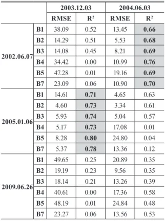 Fig. 3. Result images. (a) reference image on 2004.06.03, (b)  original image on 2002.06.07, (c) simulated image between  (a) and (b), (d) reference image on 2003.12.03, (e) original  image on 2005.01.06, (f) simulated image between (d) and (e)