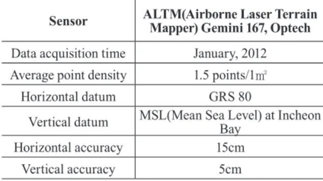 Table 1. Attributes of the LiDAR data used in this research Sensor ALTM(Airborne Laser Terrain  Mapper) Gemini 167, Optech Data acquisition time January, 2012 Average point density 1.5 points/1㎡