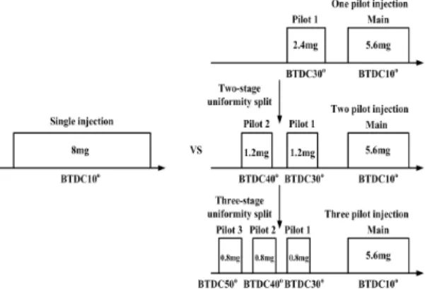 Fig.  1.  Concept  and  procedure  for  multi-stage  pilot  split  injection  strategy