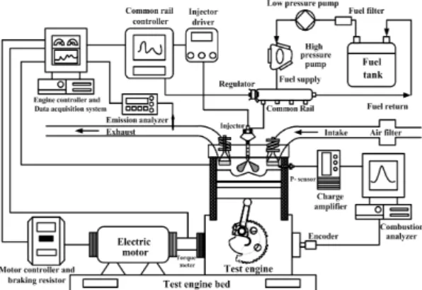 Fig.  2.  Schematic  diagram  of  experimental  system Table  2.  Specifications  of  test  engine  and  emission 