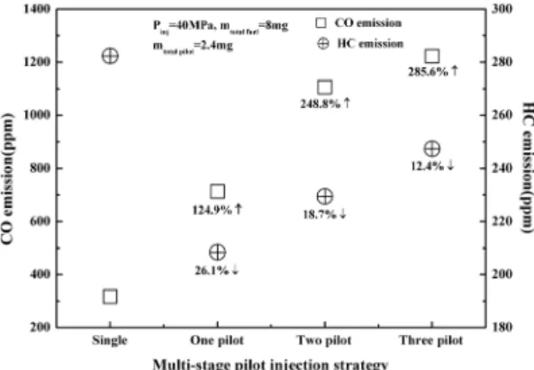 Fig.  8  CO  and  HC  emission  characteristics