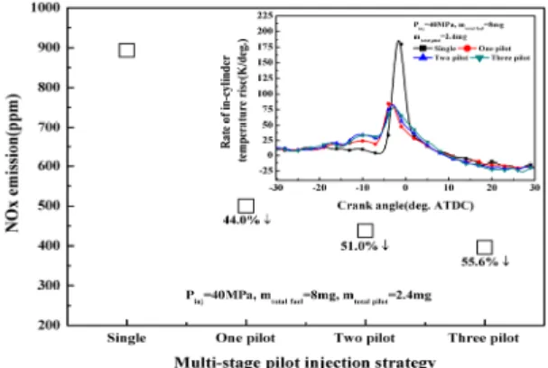 Fig.  9.  NOx  emission  characteristics