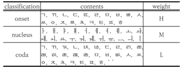 Fig.  1.  Experimental  Process 