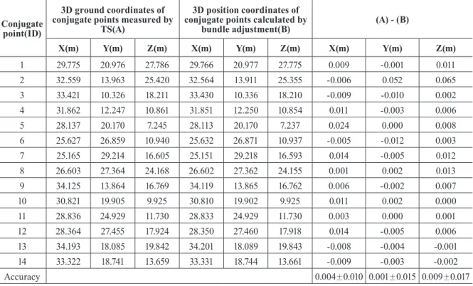 Table 11. Comparison of 3D position coordinates of conjugate points using PhotoModeler initial value and TS measurements