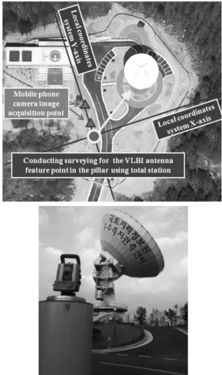 Fig. 4. The ground coordinate measurement method for  feature points of VLBI antenna