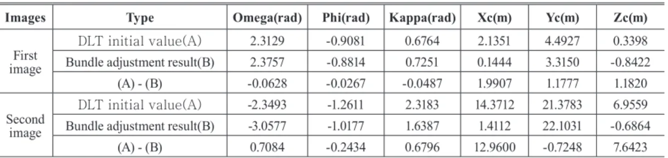 Table 6. The result of exterior orientation parameters in the ﬁrst image