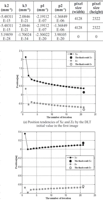Table 8. The result of exterior orientation parameters in the second image