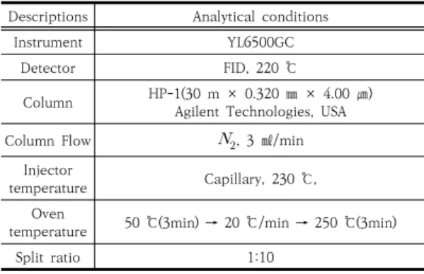 Table  2.  Operating  conditions  of  gas  chromato  -graphy(GC)